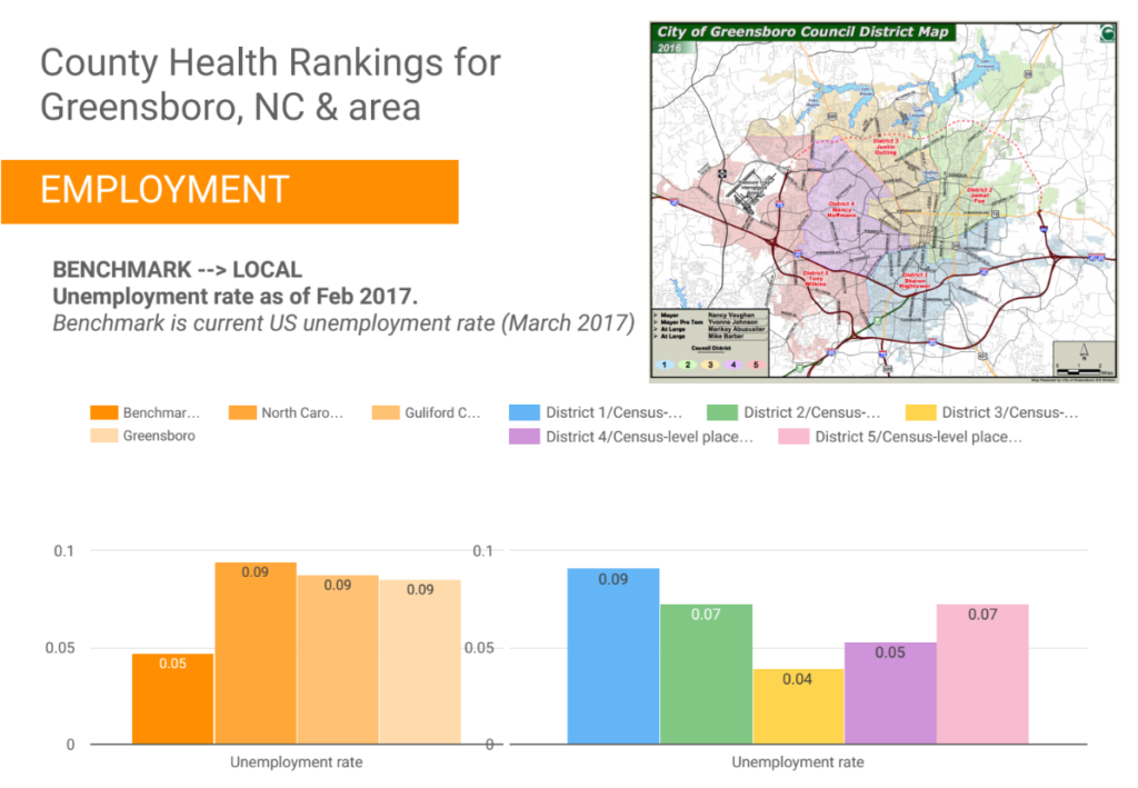 Data for Delegates research for Greensboro, NC, using County Health Ranking frameworks.