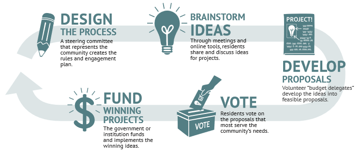 What is PB? - Participatory Budgeting Project