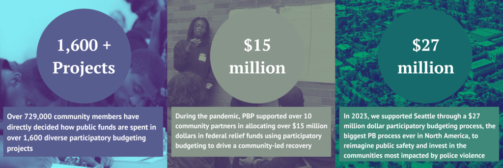 PBP Impacts on a tricolor poster. Sections read: 1,600 + Projects Over 729,000 community members have directly decided how public funds are spent in over 1,600 diverse participatory budgeting projects $15 million During the pandemic, PBP supported over 10 community partners in allocating over $15 million dollars in federal relief funds using participatory budgeting to drive a community-led recovery $27 million In 2023, we supported Seattle through a $27 million dollar participatory budgeting process, the biggest PB process ever in North America, to reimagine public safety and invest in the communities most impacted by police violence