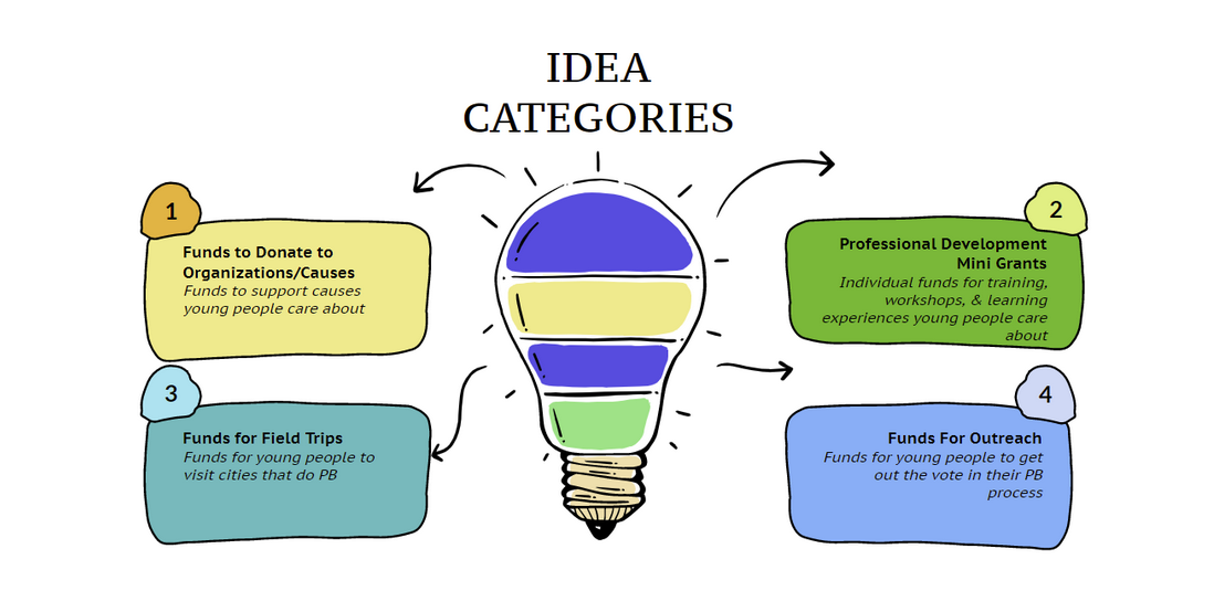youth PB conference idea categories youth PB conference idea categories