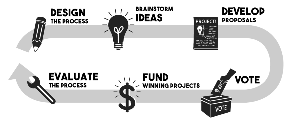 PBP Process Map: 1. Design the process 2. Brainstorm Ideas 3. Develop Proposals 4. Vote 5. Fund Winning Projects 6. Evaluate the Process