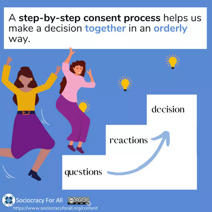 good enough sociocracy article image1 A step-by-step consent process helps us make a decision together in an orderly way.