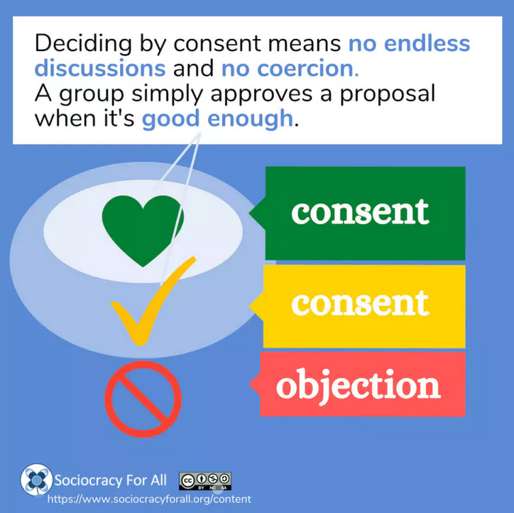 Deciding by consent meaning no endless discussions and no coercion. A group simply approves a proposal when it's good enough.